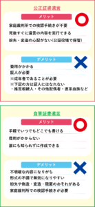 公正証書遺言自筆証書遺言